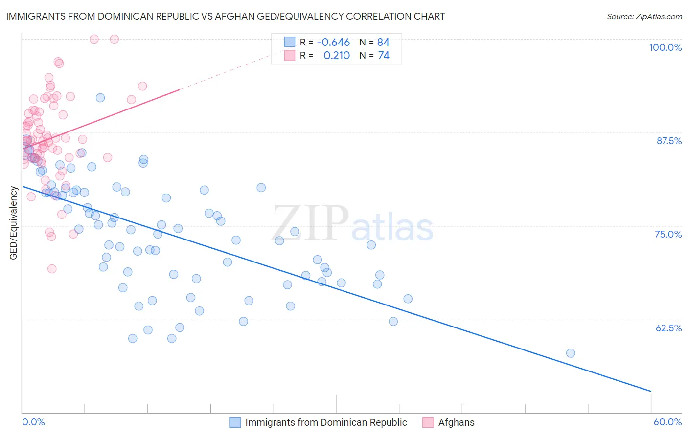 Immigrants from Dominican Republic vs Afghan GED/Equivalency