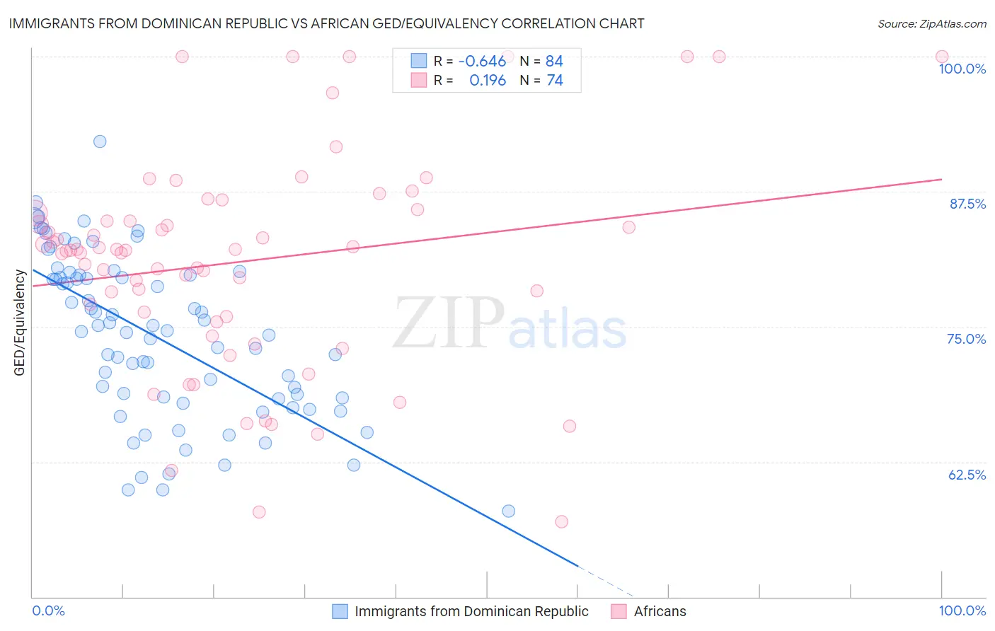 Immigrants from Dominican Republic vs African GED/Equivalency