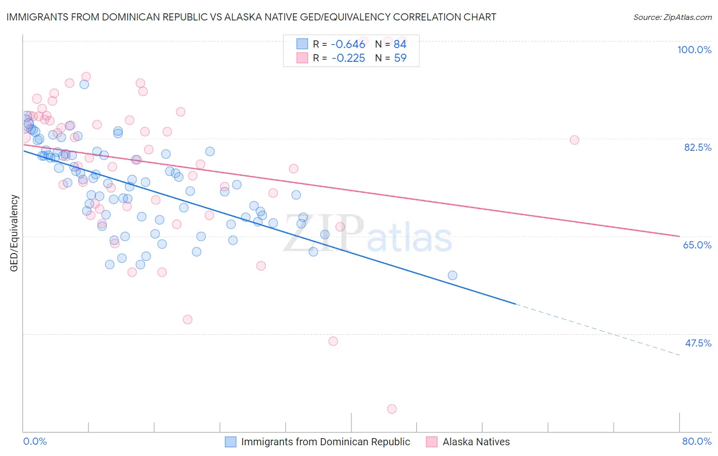 Immigrants from Dominican Republic vs Alaska Native GED/Equivalency