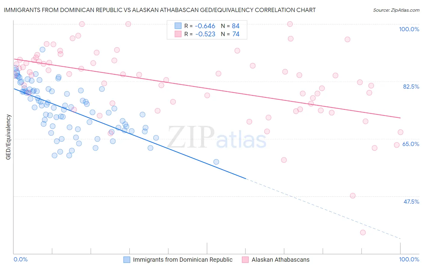 Immigrants from Dominican Republic vs Alaskan Athabascan GED/Equivalency
