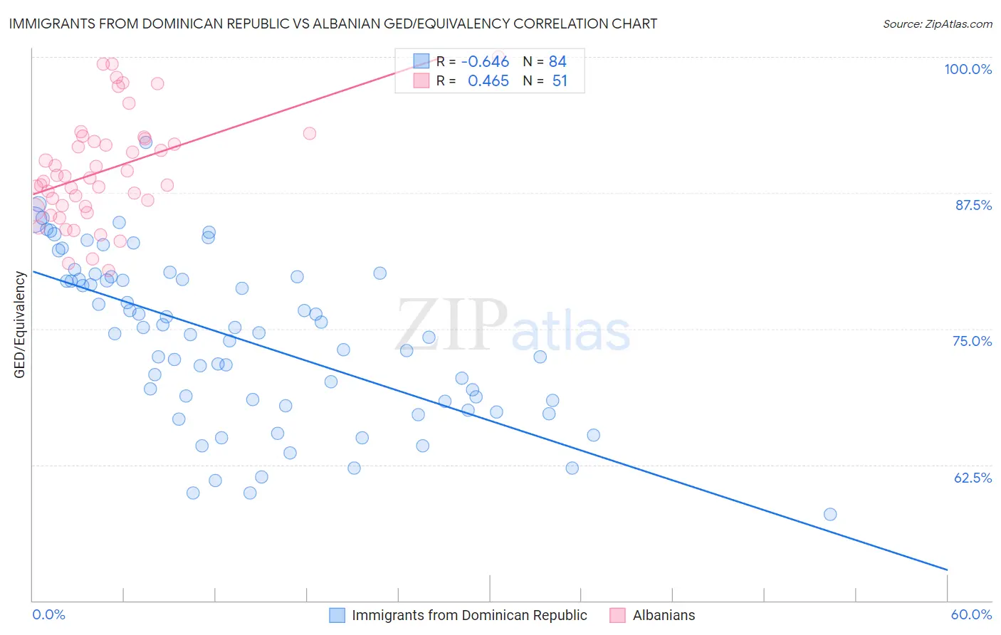 Immigrants from Dominican Republic vs Albanian GED/Equivalency