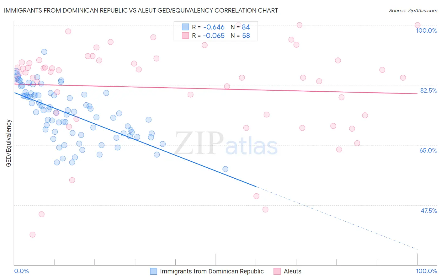 Immigrants from Dominican Republic vs Aleut GED/Equivalency