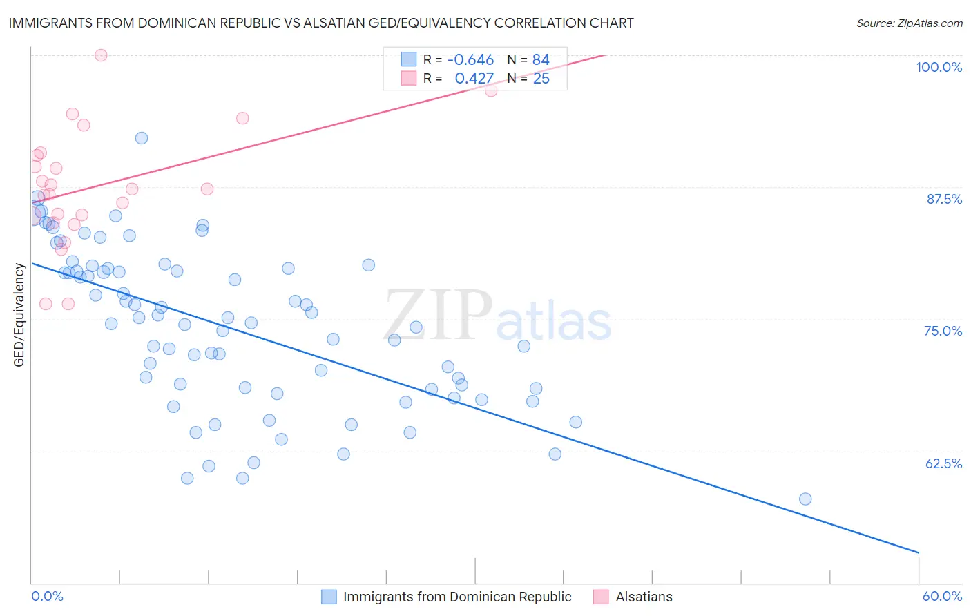 Immigrants from Dominican Republic vs Alsatian GED/Equivalency