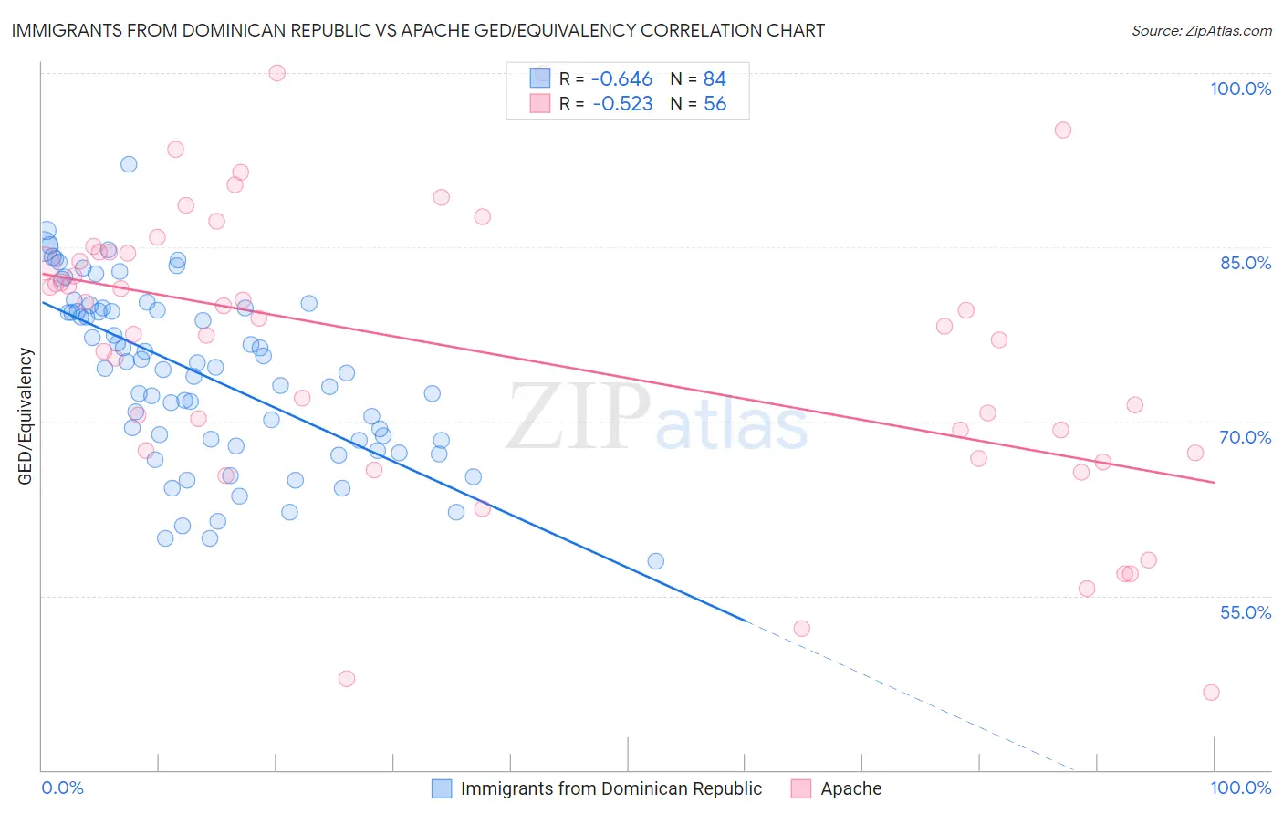 Immigrants from Dominican Republic vs Apache GED/Equivalency