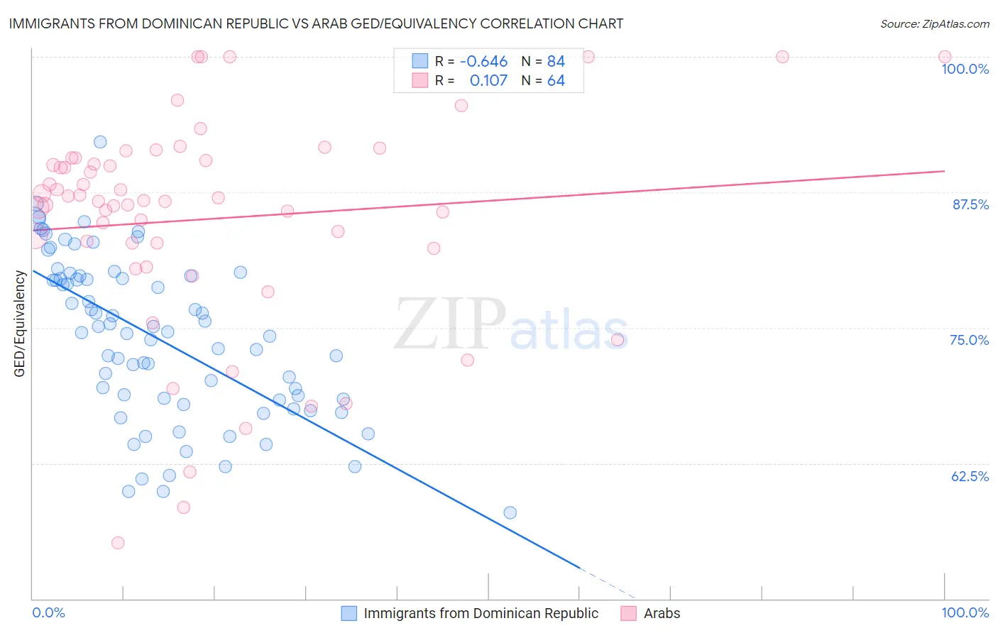 Immigrants from Dominican Republic vs Arab GED/Equivalency