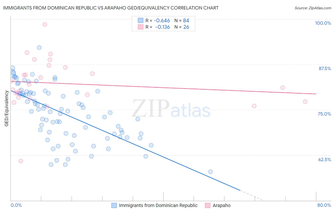 Immigrants from Dominican Republic vs Arapaho GED/Equivalency