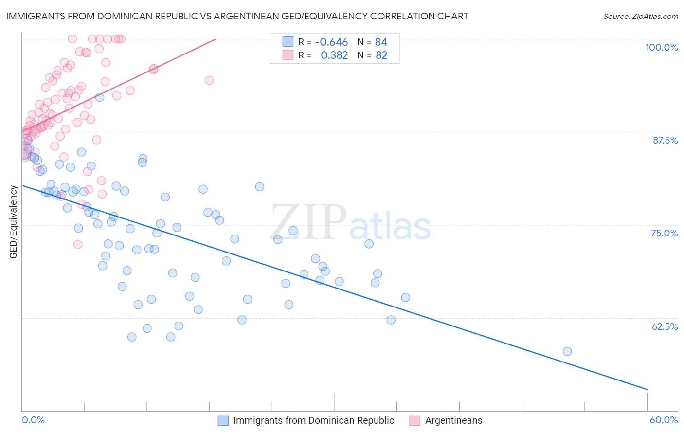 Immigrants from Dominican Republic vs Argentinean GED/Equivalency