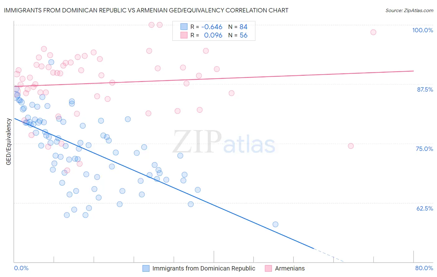 Immigrants from Dominican Republic vs Armenian GED/Equivalency