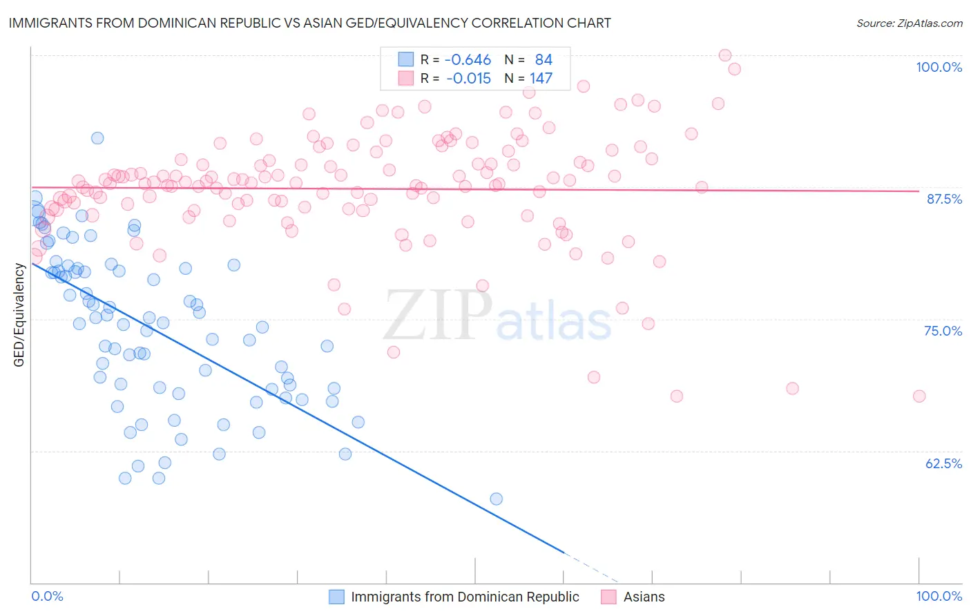 Immigrants from Dominican Republic vs Asian GED/Equivalency