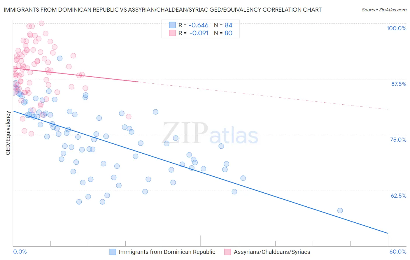 Immigrants from Dominican Republic vs Assyrian/Chaldean/Syriac GED/Equivalency