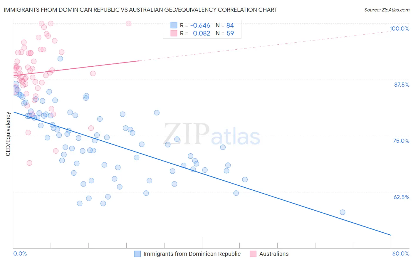 Immigrants from Dominican Republic vs Australian GED/Equivalency