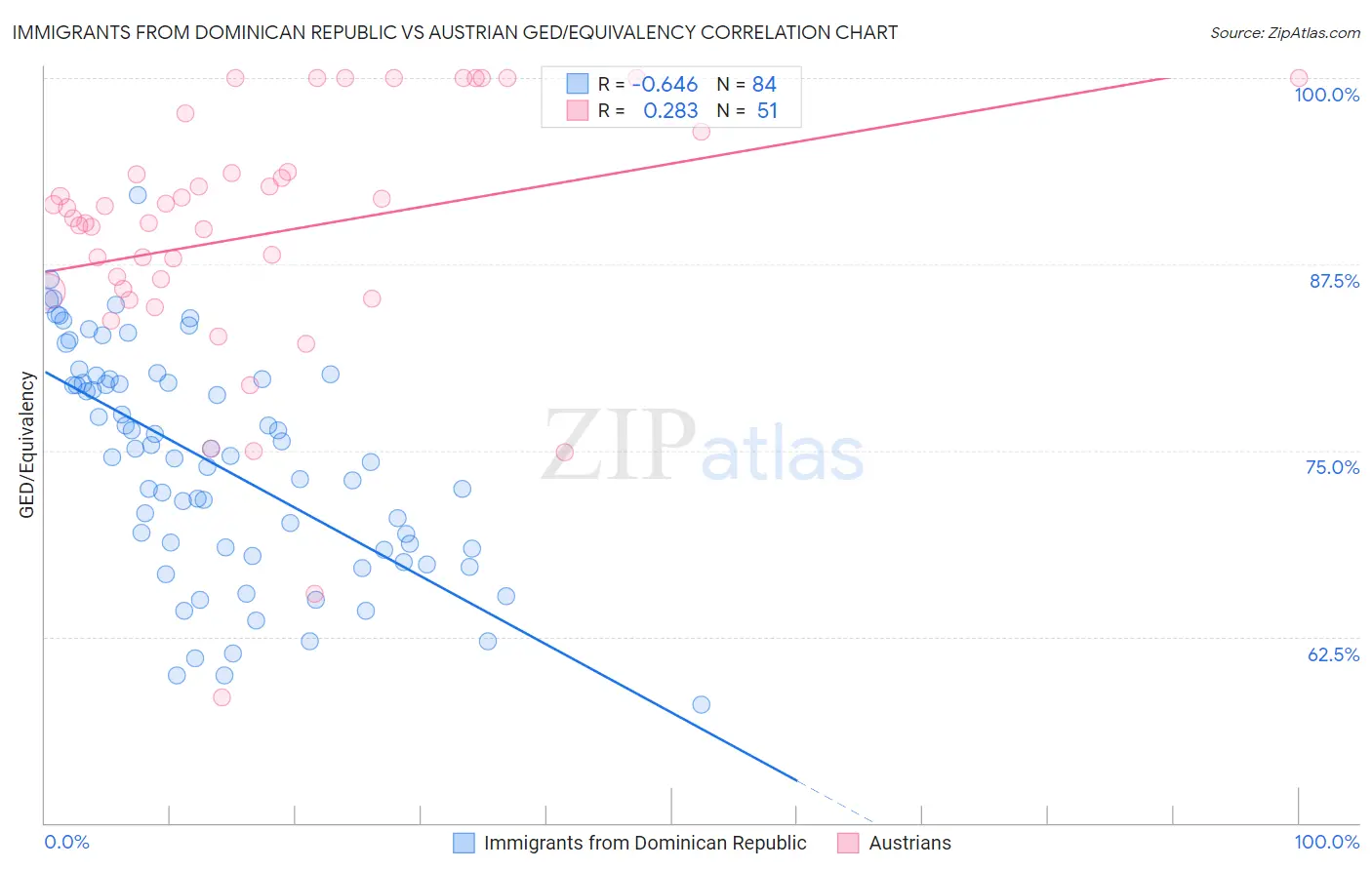 Immigrants from Dominican Republic vs Austrian GED/Equivalency