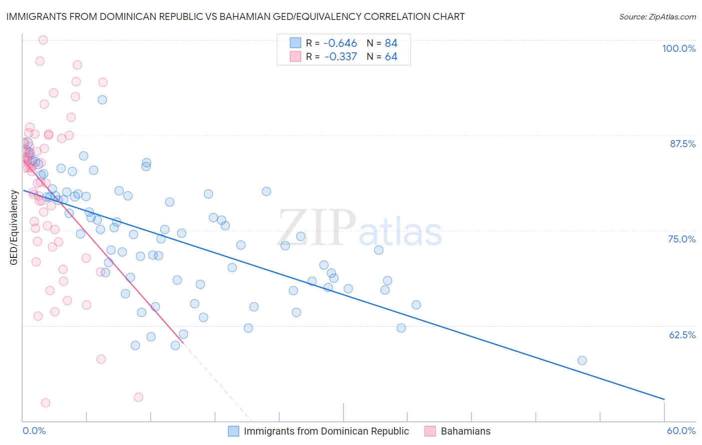 Immigrants from Dominican Republic vs Bahamian GED/Equivalency