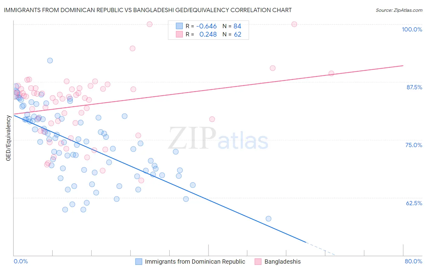 Immigrants from Dominican Republic vs Bangladeshi GED/Equivalency