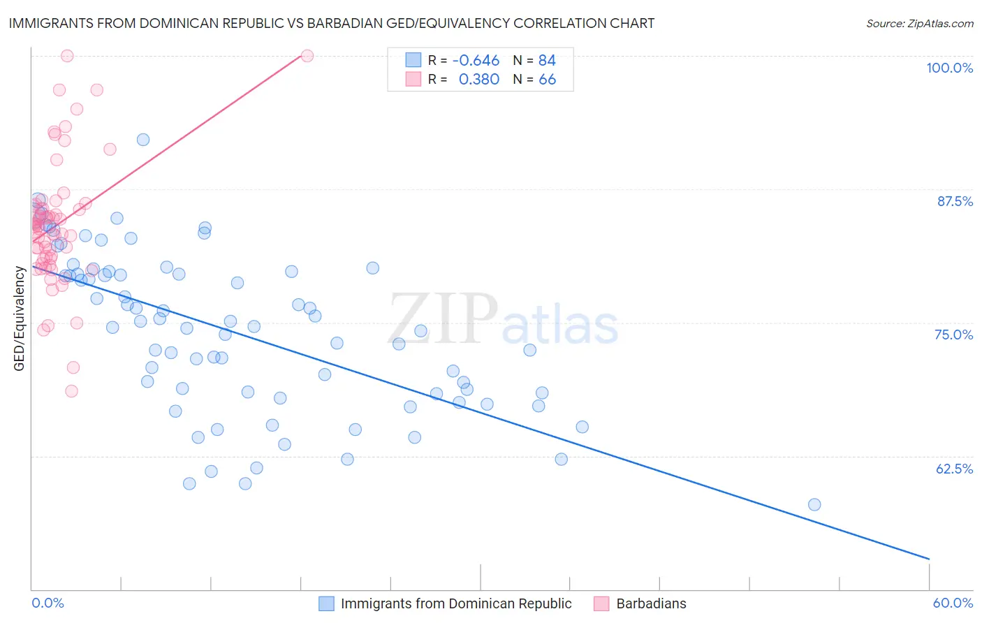 Immigrants from Dominican Republic vs Barbadian GED/Equivalency