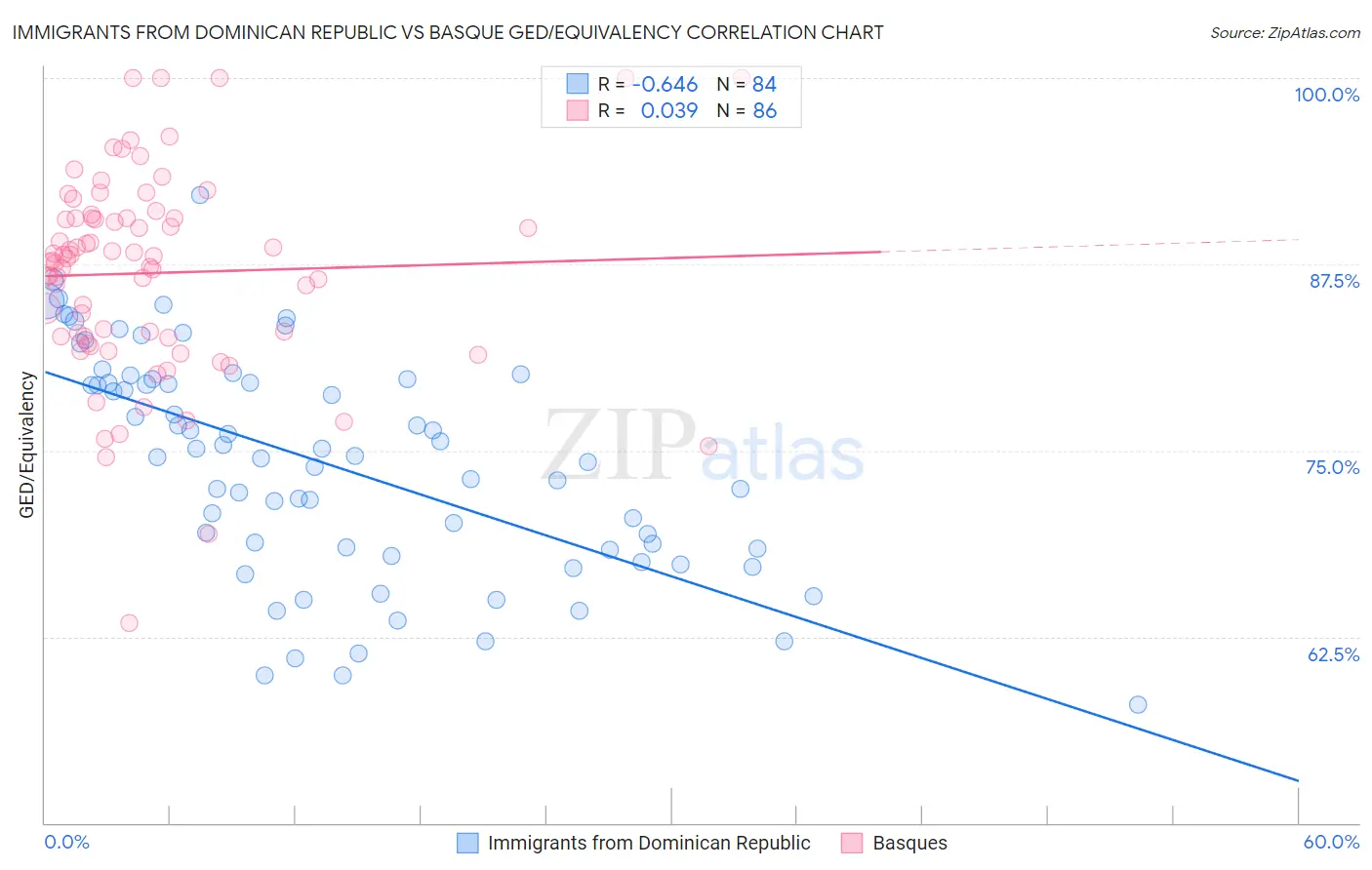 Immigrants from Dominican Republic vs Basque GED/Equivalency