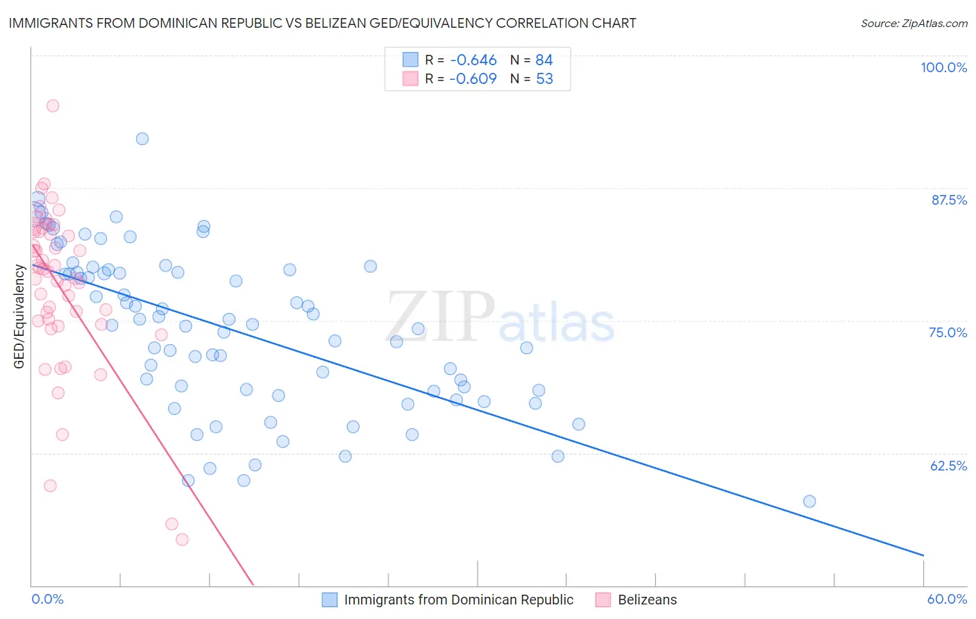 Immigrants from Dominican Republic vs Belizean GED/Equivalency