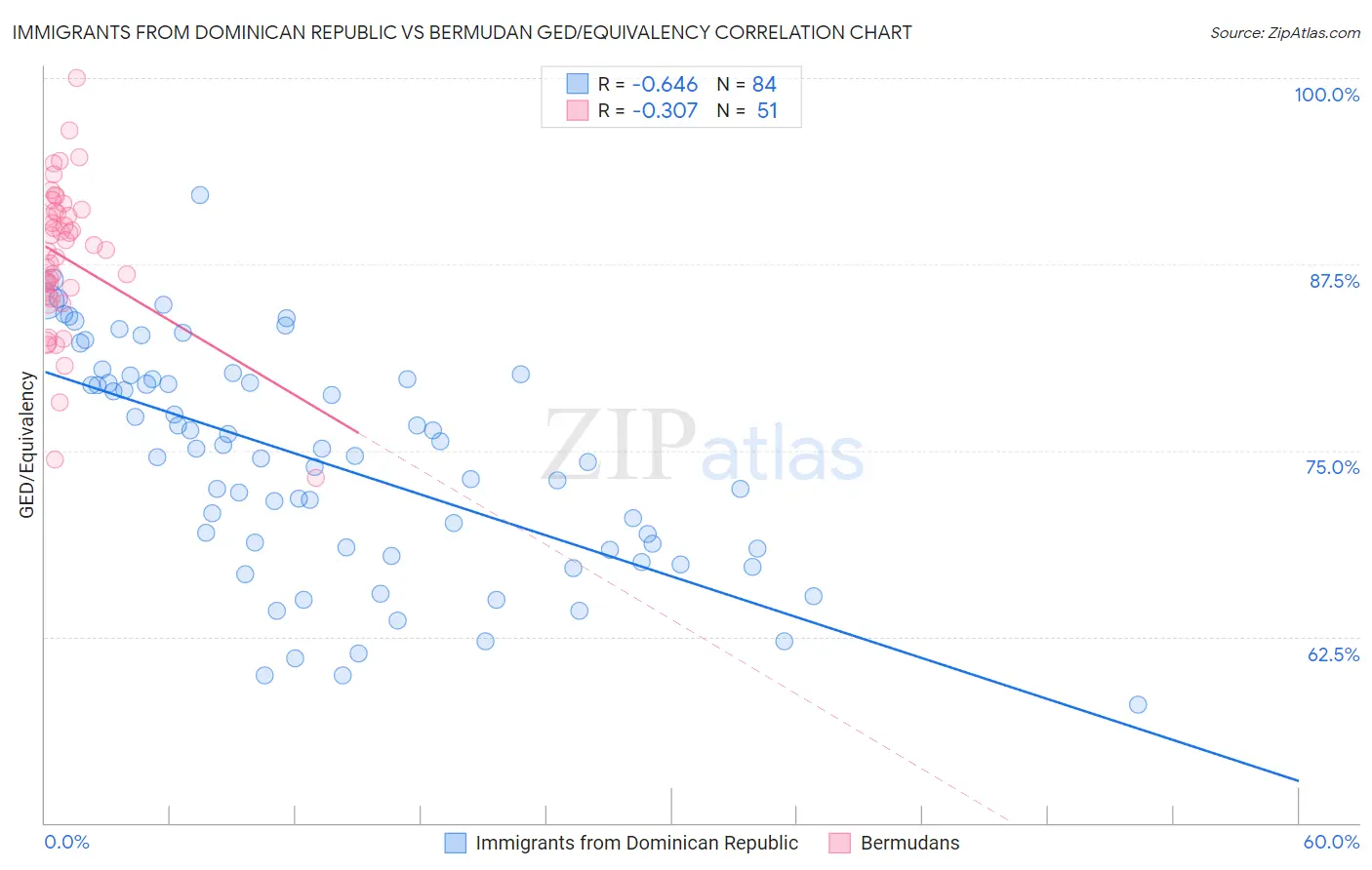 Immigrants from Dominican Republic vs Bermudan GED/Equivalency