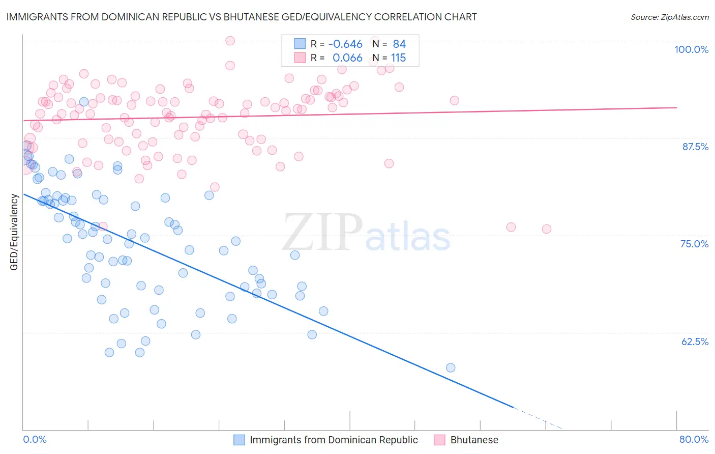 Immigrants from Dominican Republic vs Bhutanese GED/Equivalency