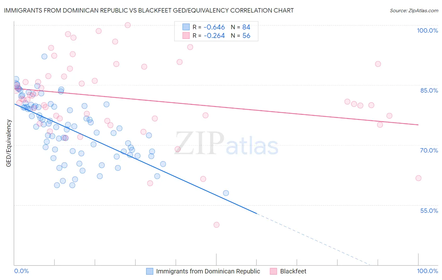 Immigrants from Dominican Republic vs Blackfeet GED/Equivalency