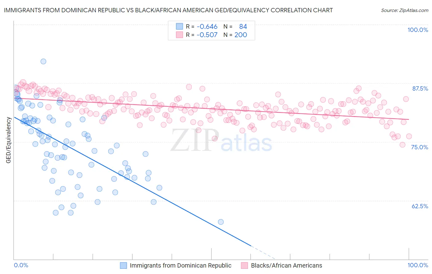 Immigrants from Dominican Republic vs Black/African American GED/Equivalency