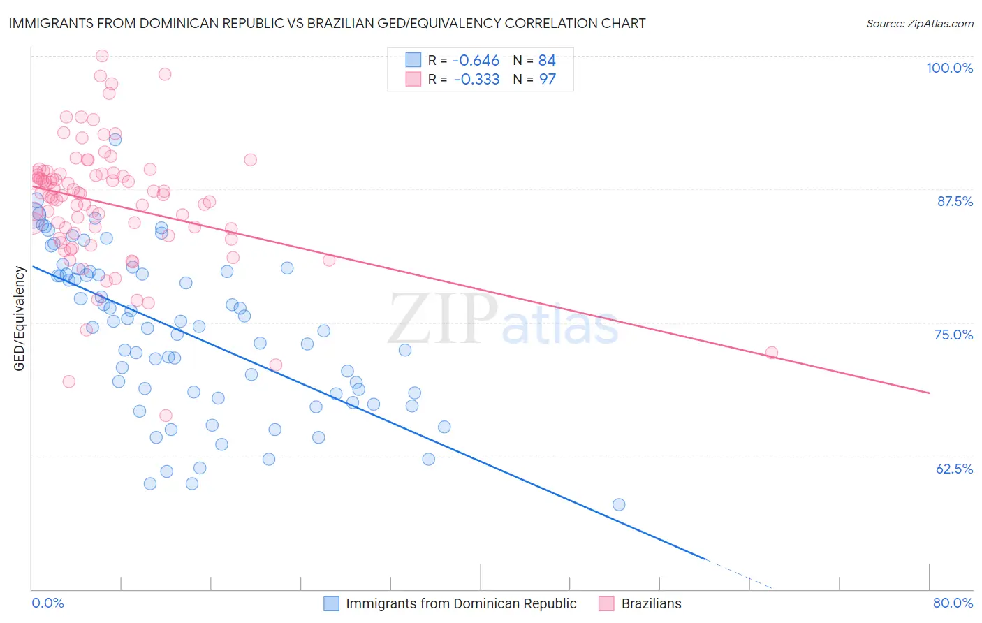 Immigrants from Dominican Republic vs Brazilian GED/Equivalency