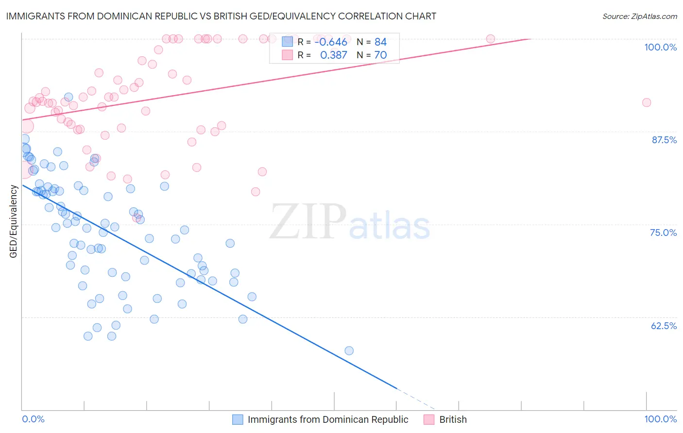 Immigrants from Dominican Republic vs British GED/Equivalency