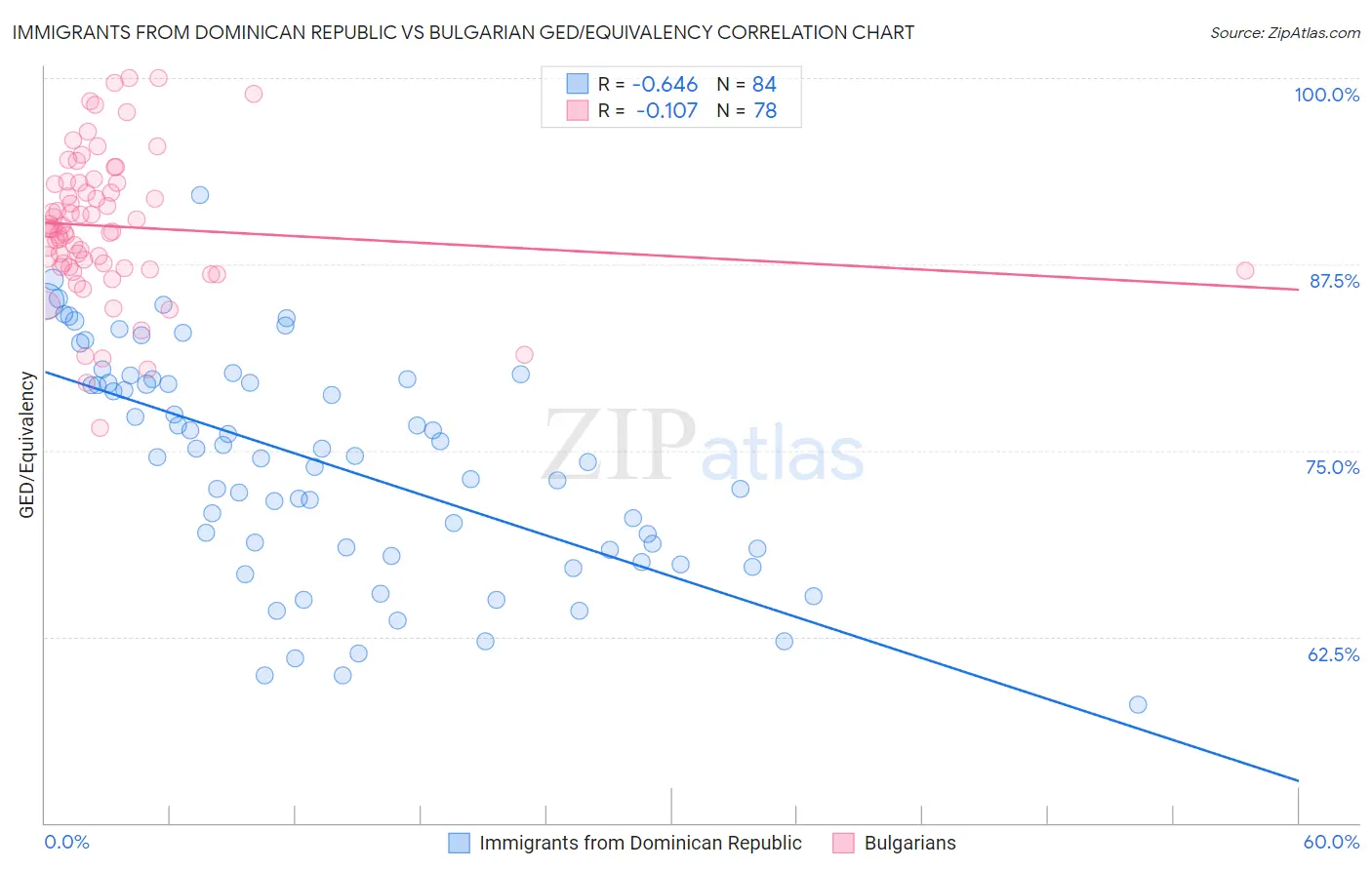 Immigrants from Dominican Republic vs Bulgarian GED/Equivalency