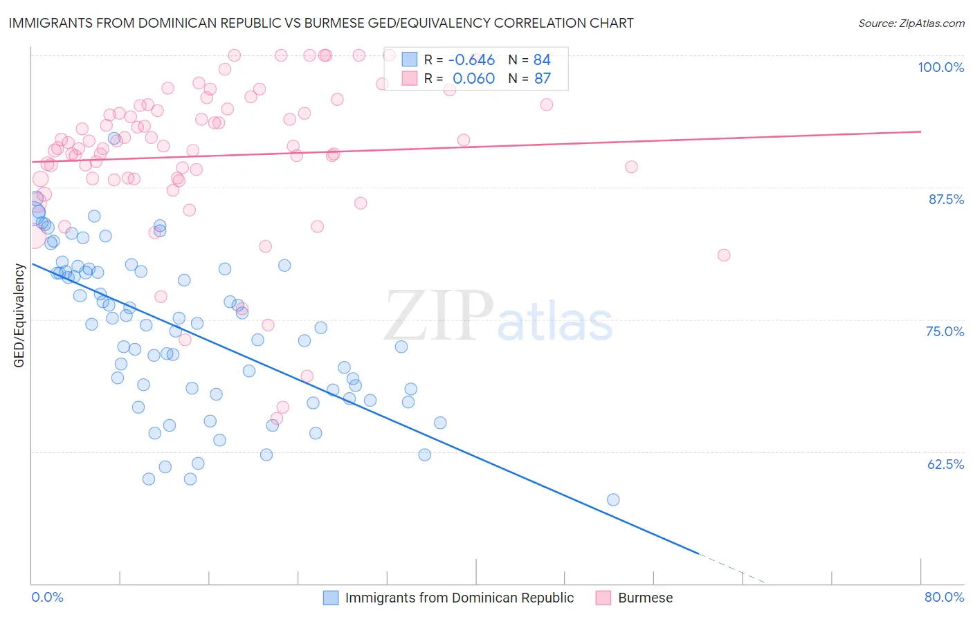 Immigrants from Dominican Republic vs Burmese GED/Equivalency