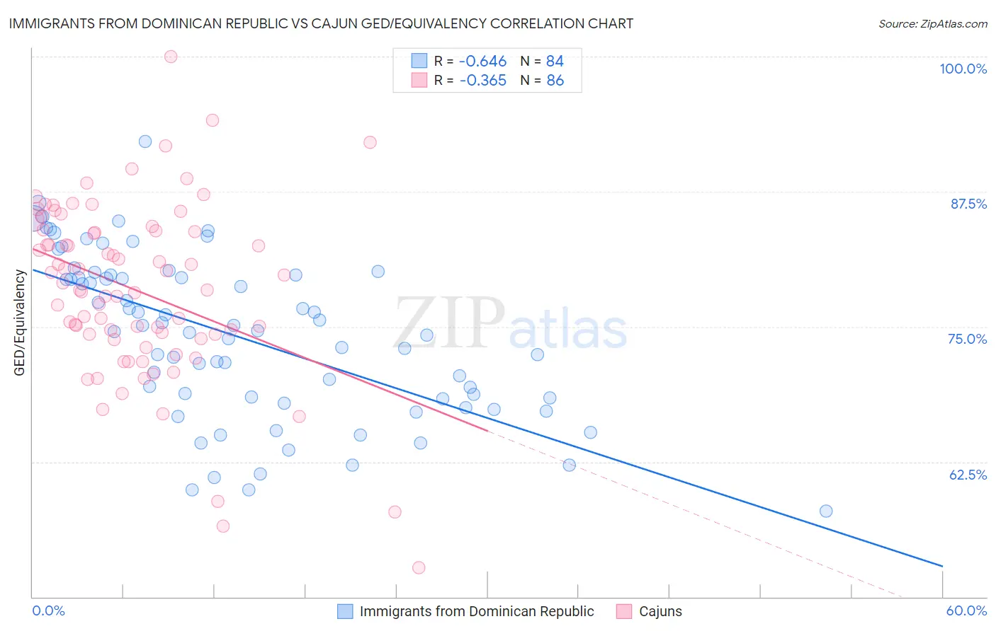 Immigrants from Dominican Republic vs Cajun GED/Equivalency
