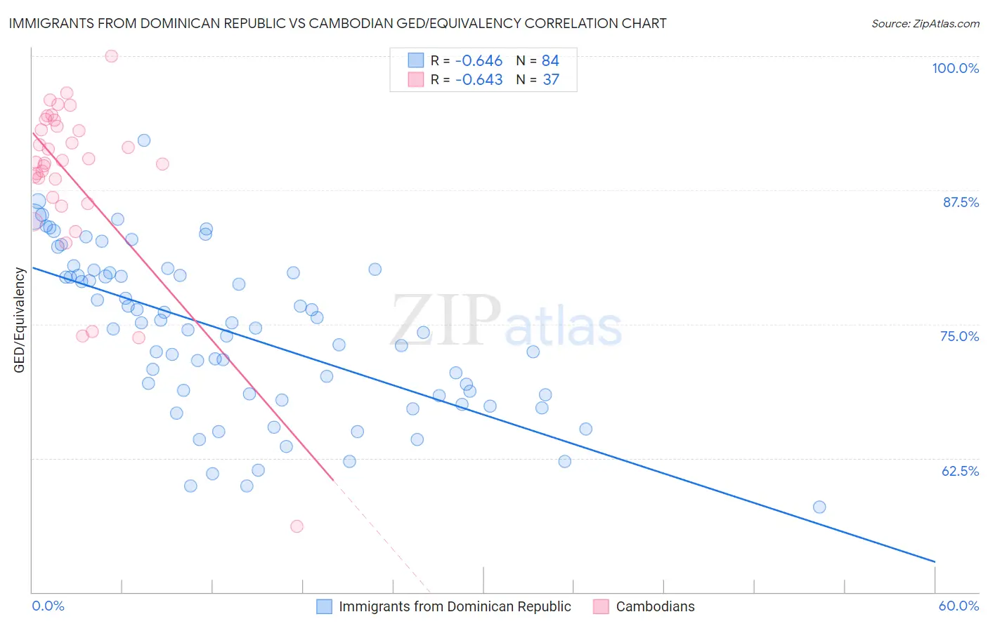 Immigrants from Dominican Republic vs Cambodian GED/Equivalency
