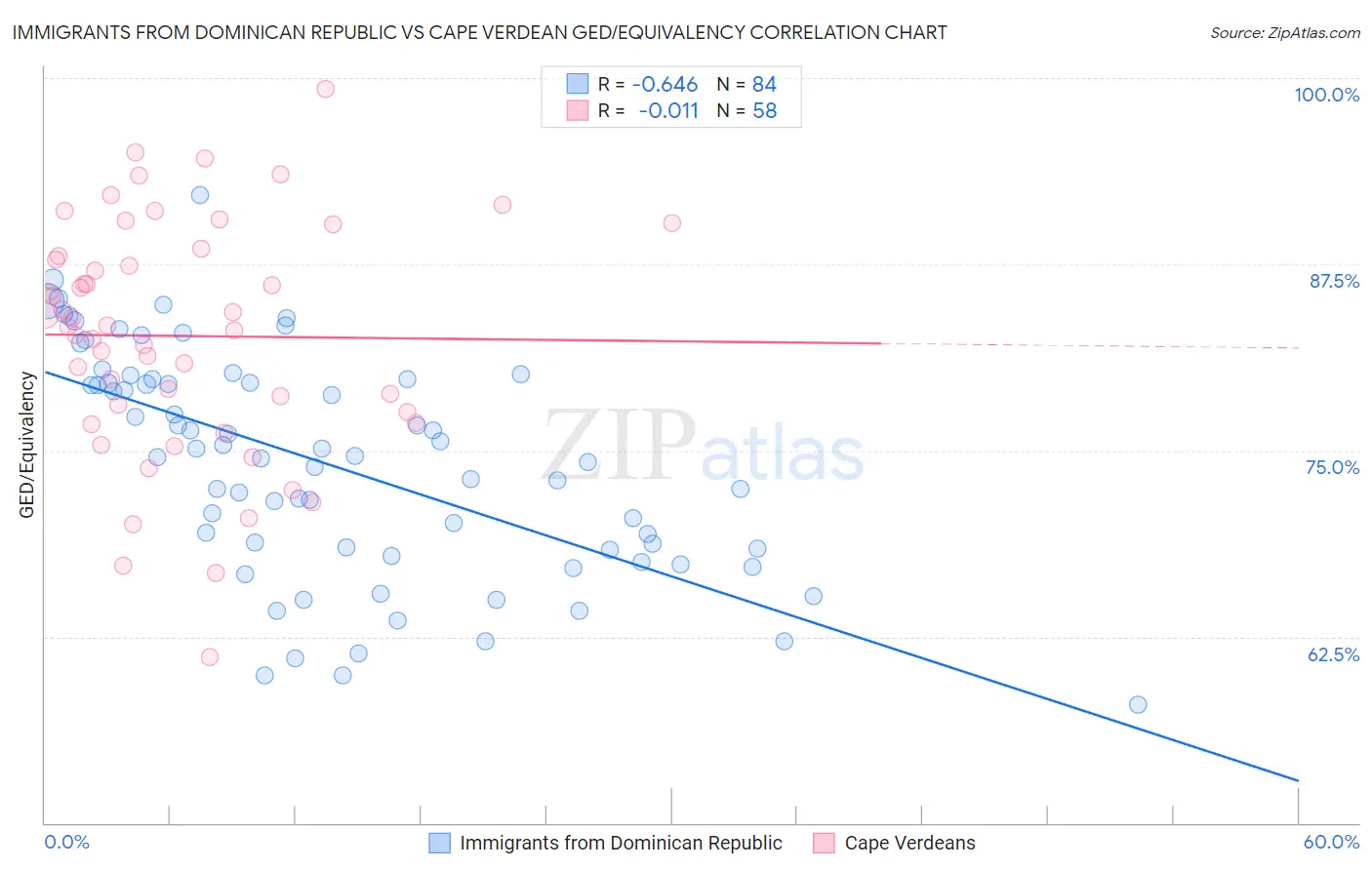 Immigrants from Dominican Republic vs Cape Verdean GED/Equivalency