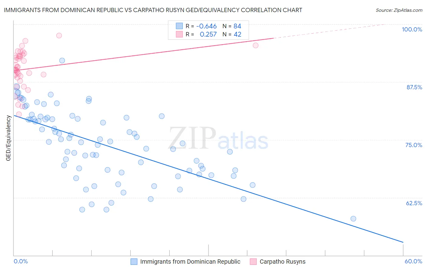 Immigrants from Dominican Republic vs Carpatho Rusyn GED/Equivalency