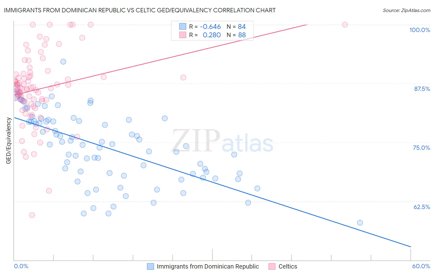 Immigrants from Dominican Republic vs Celtic GED/Equivalency
