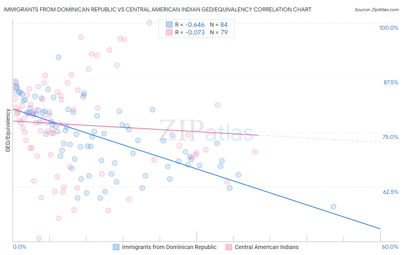 Immigrants from Dominican Republic vs Central American Indian GED/Equivalency