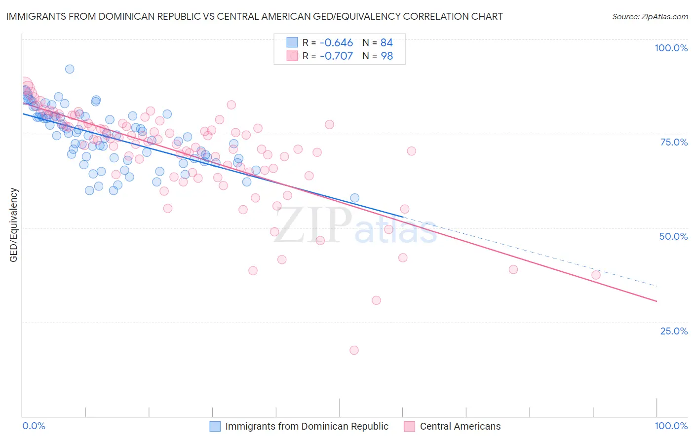Immigrants from Dominican Republic vs Central American GED/Equivalency