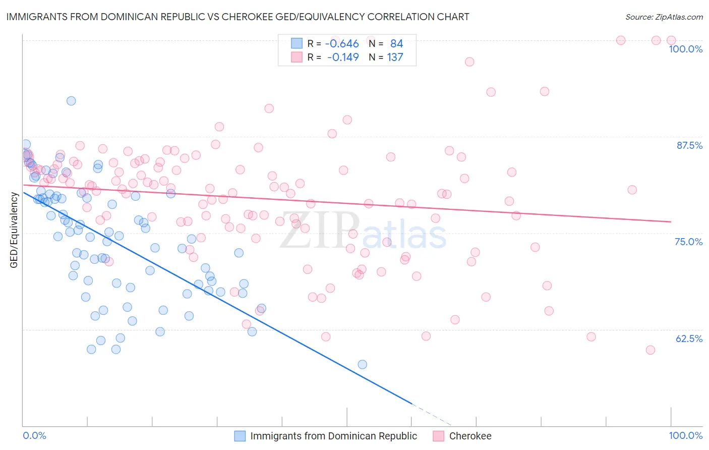 Immigrants from Dominican Republic vs Cherokee GED/Equivalency