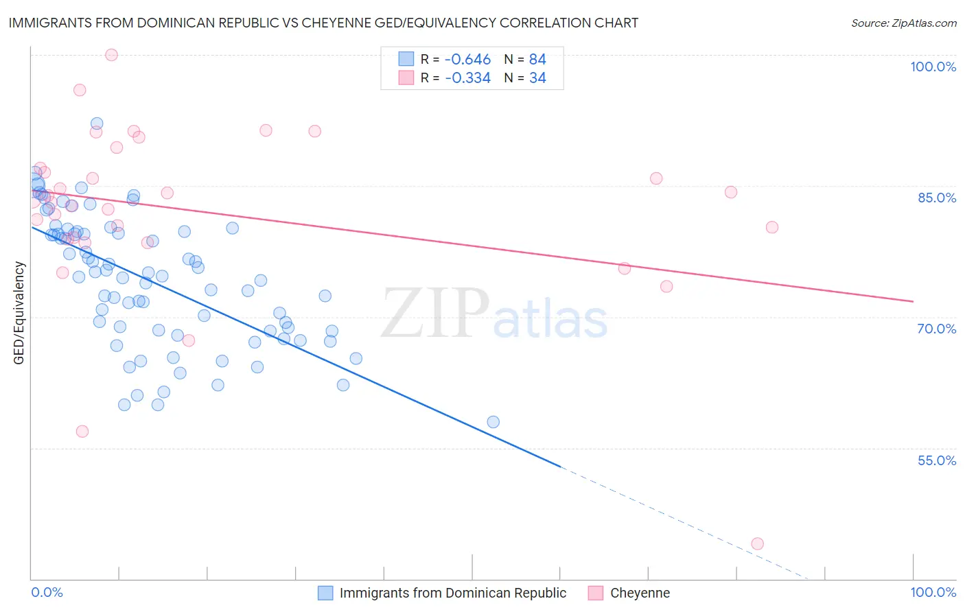 Immigrants from Dominican Republic vs Cheyenne GED/Equivalency