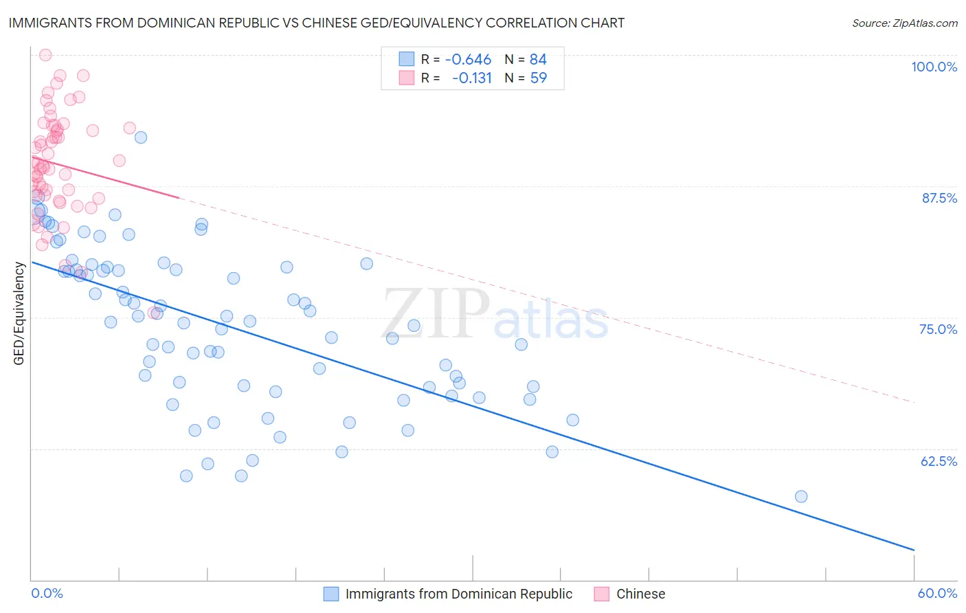Immigrants from Dominican Republic vs Chinese GED/Equivalency