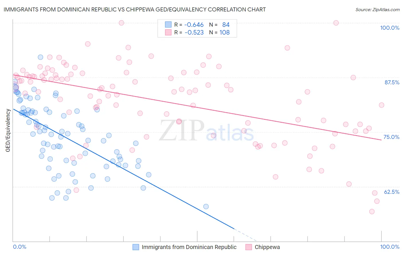 Immigrants from Dominican Republic vs Chippewa GED/Equivalency