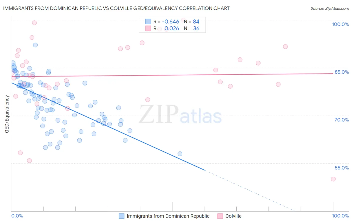 Immigrants from Dominican Republic vs Colville GED/Equivalency