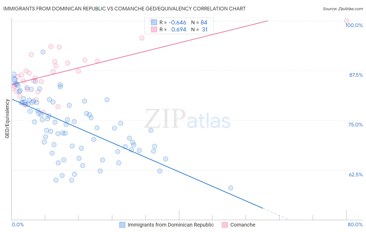 Immigrants from Dominican Republic vs Comanche GED/Equivalency