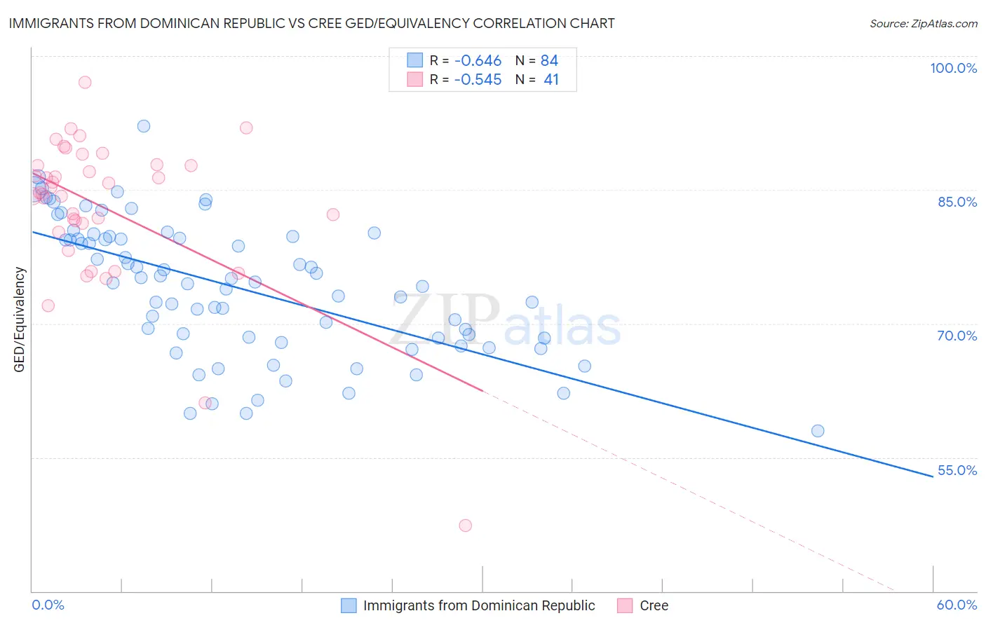 Immigrants from Dominican Republic vs Cree GED/Equivalency