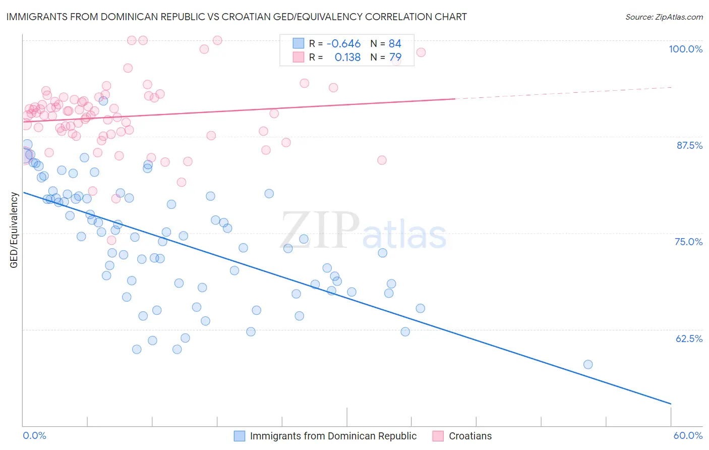 Immigrants from Dominican Republic vs Croatian GED/Equivalency