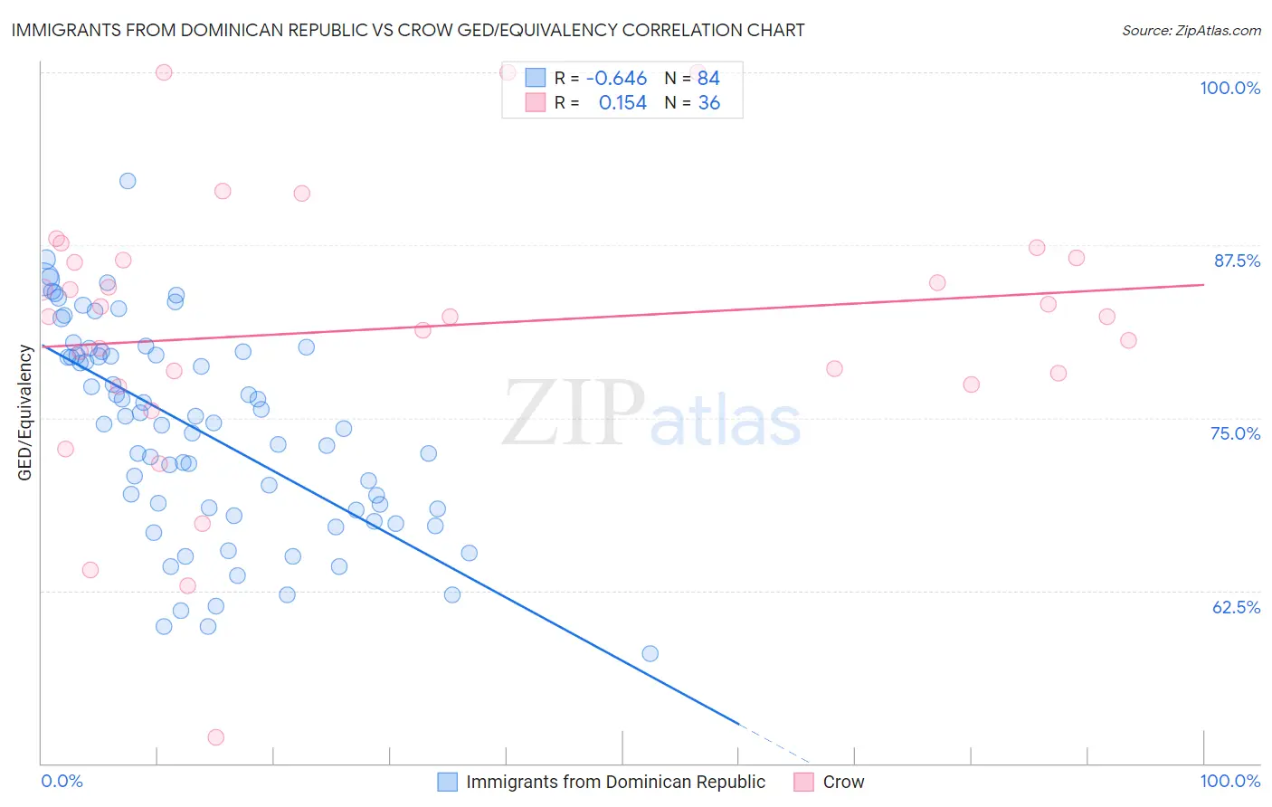 Immigrants from Dominican Republic vs Crow GED/Equivalency