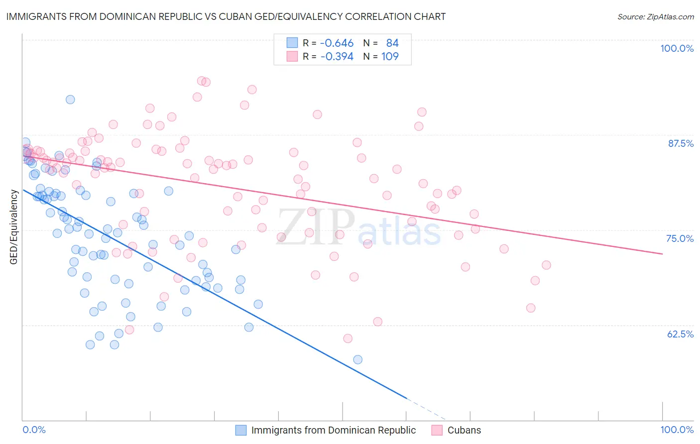 Immigrants from Dominican Republic vs Cuban GED/Equivalency