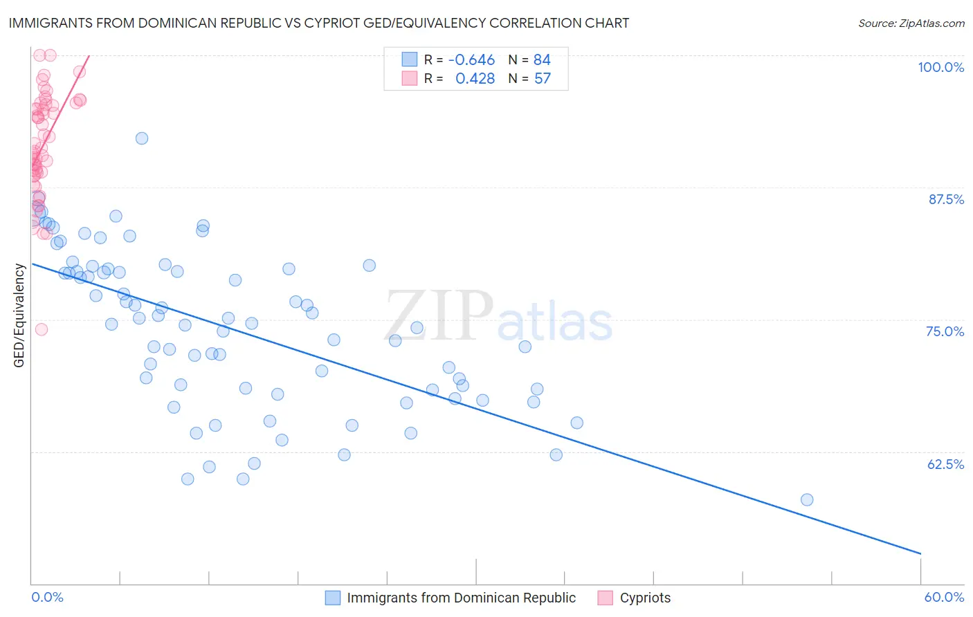 Immigrants from Dominican Republic vs Cypriot GED/Equivalency
