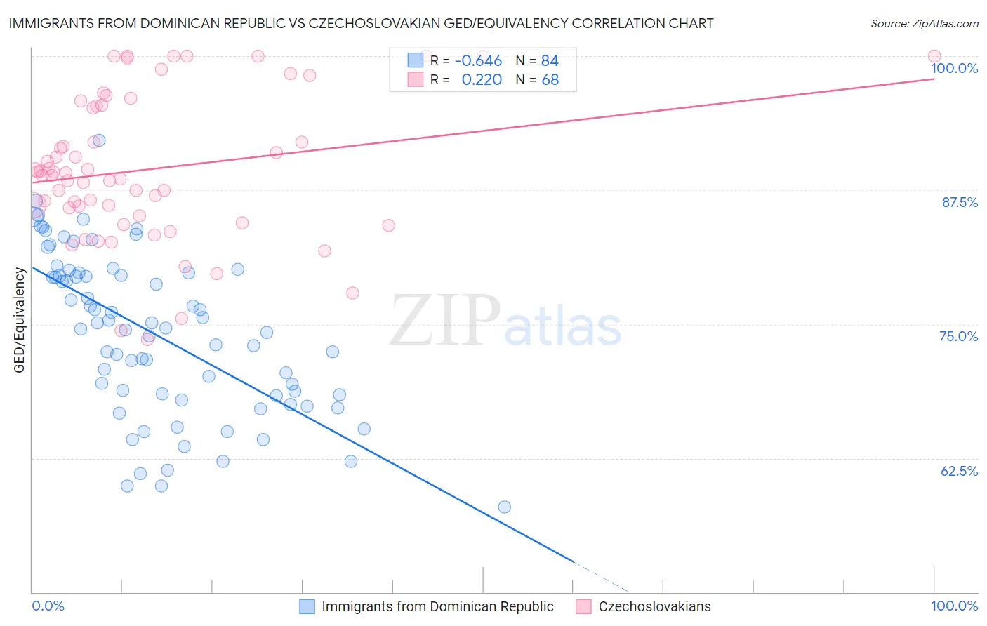 Immigrants from Dominican Republic vs Czechoslovakian GED/Equivalency