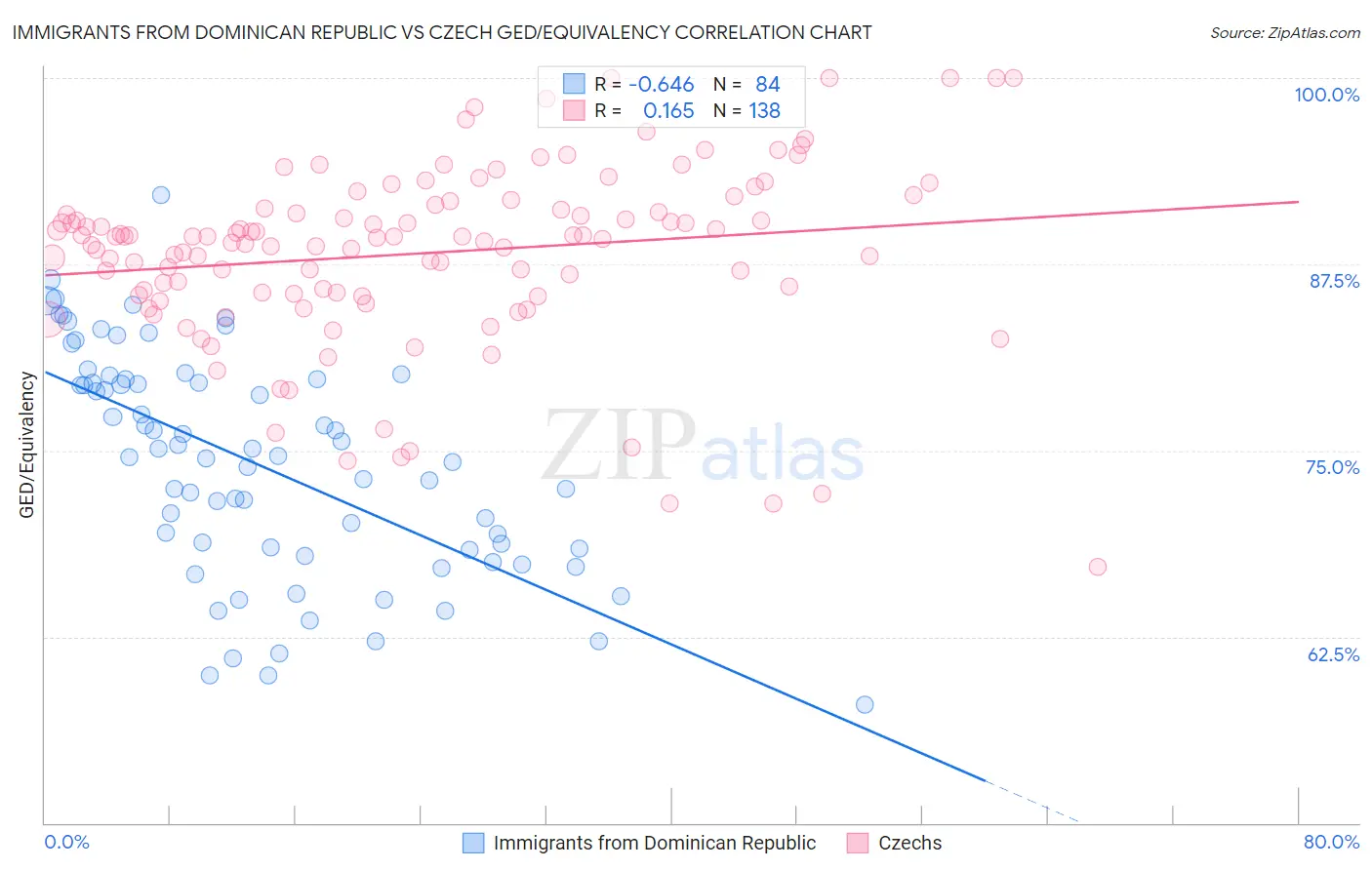 Immigrants from Dominican Republic vs Czech GED/Equivalency