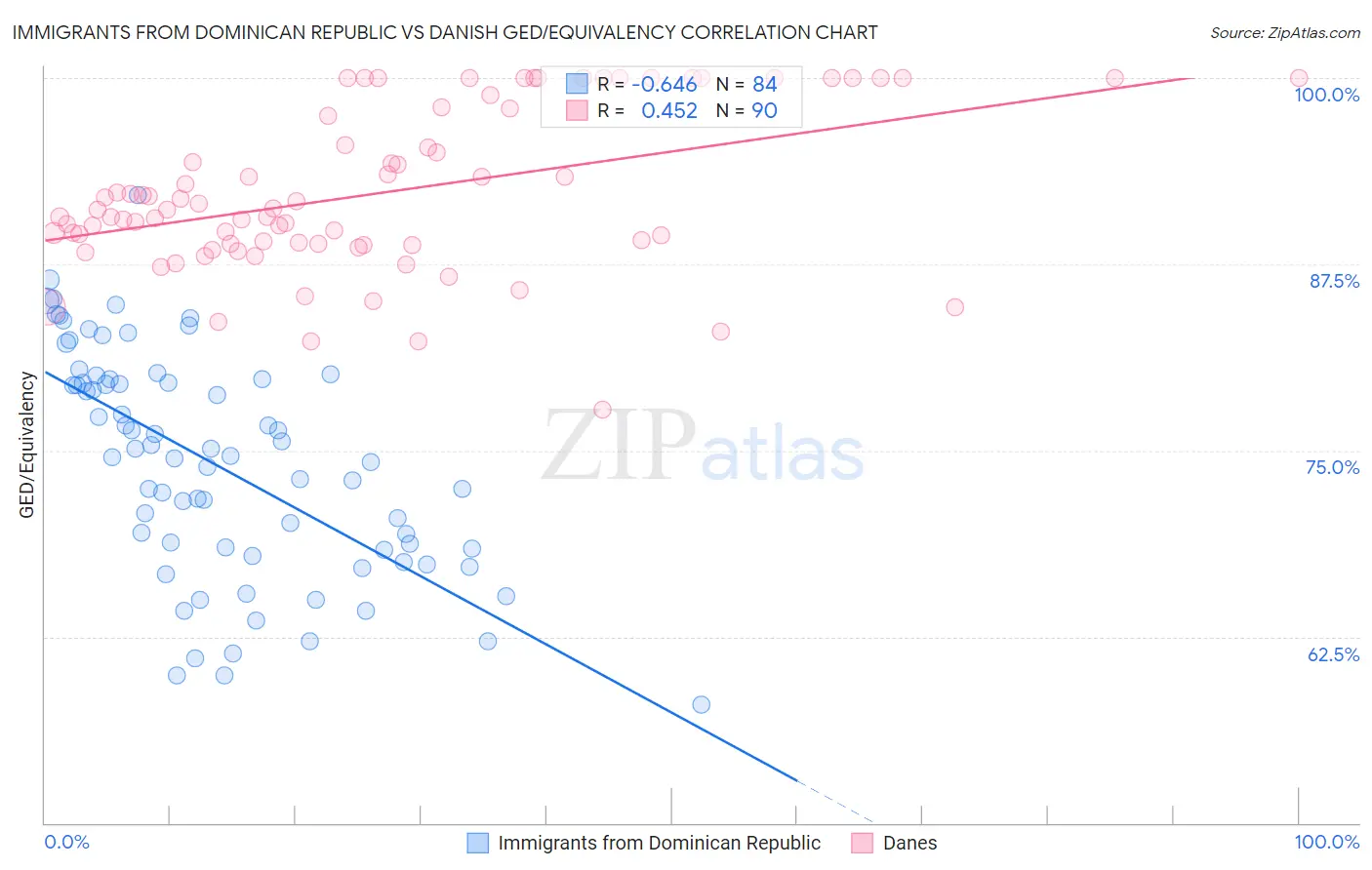 Immigrants from Dominican Republic vs Danish GED/Equivalency